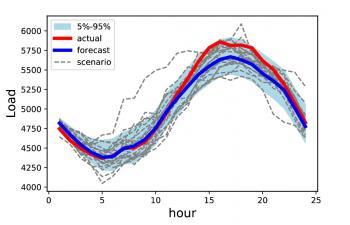 Correlation visualization 1