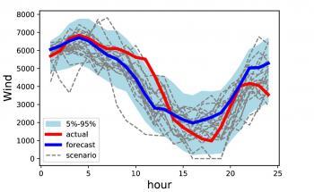 Correlation visualization 2