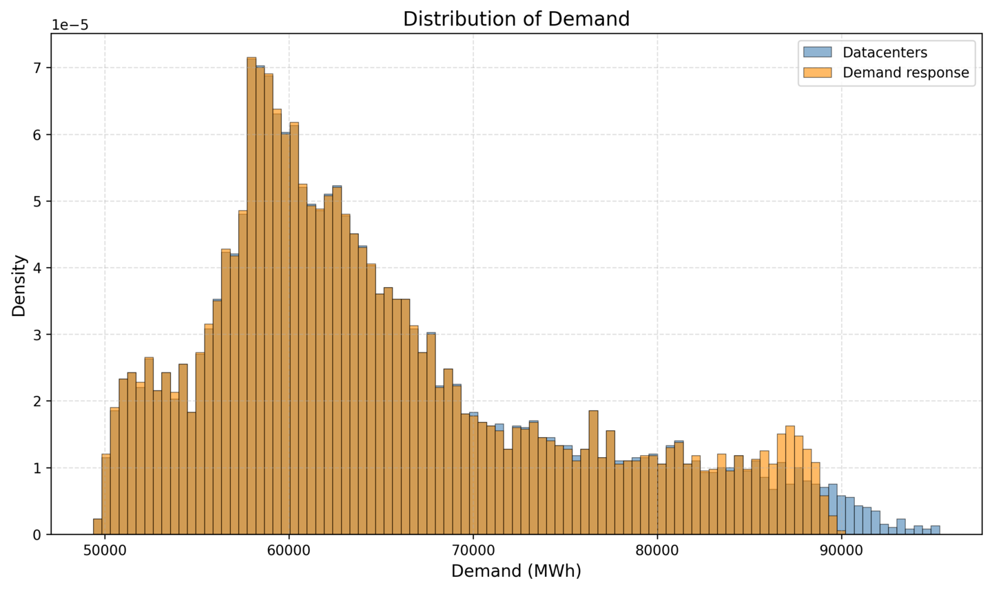 Demand distribution with and without data center demand response.