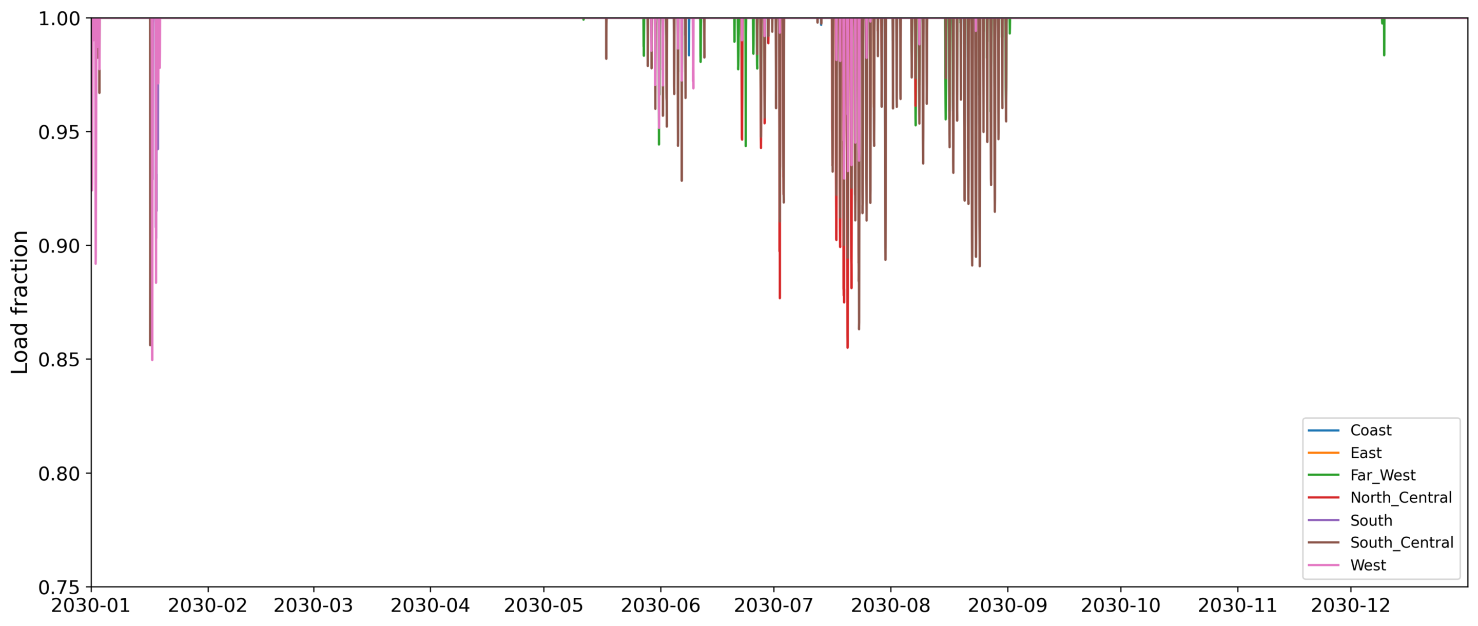 Hourly data center curtailment as a fraction of regional load.