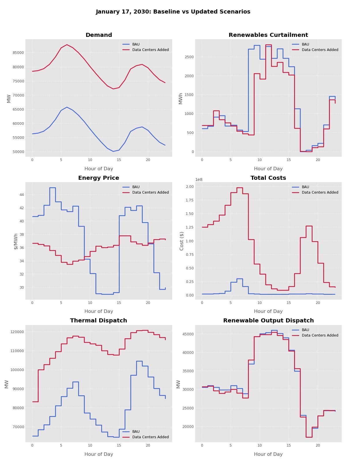 Impact of data center integration on grid operations on January 17, 2030.
