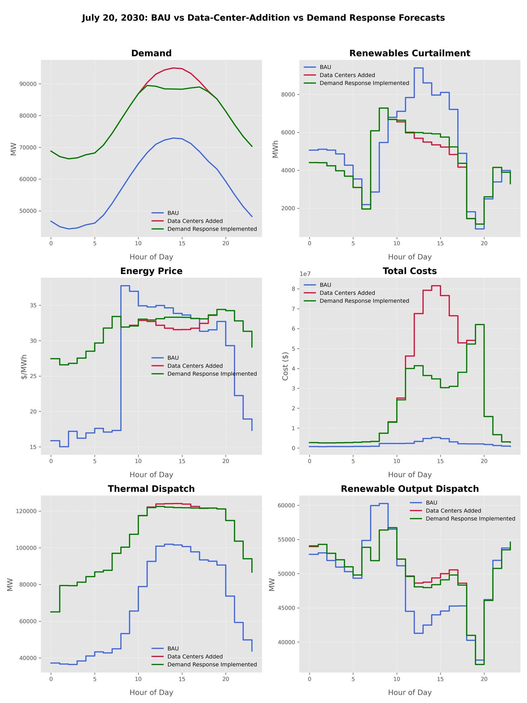 Impact of demand response on grid metrics on July 20, 2030.