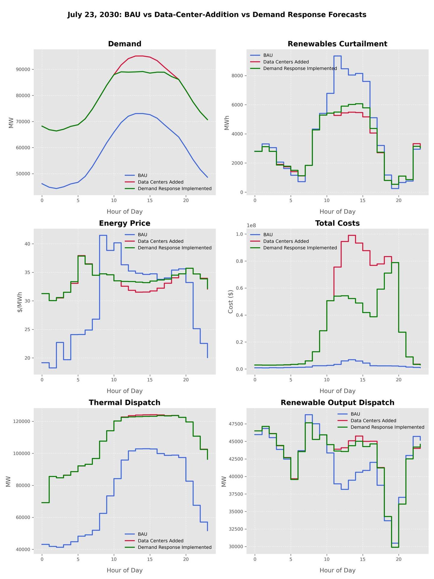 Grid performance under data center expansion and demand response on July 23, 2030.