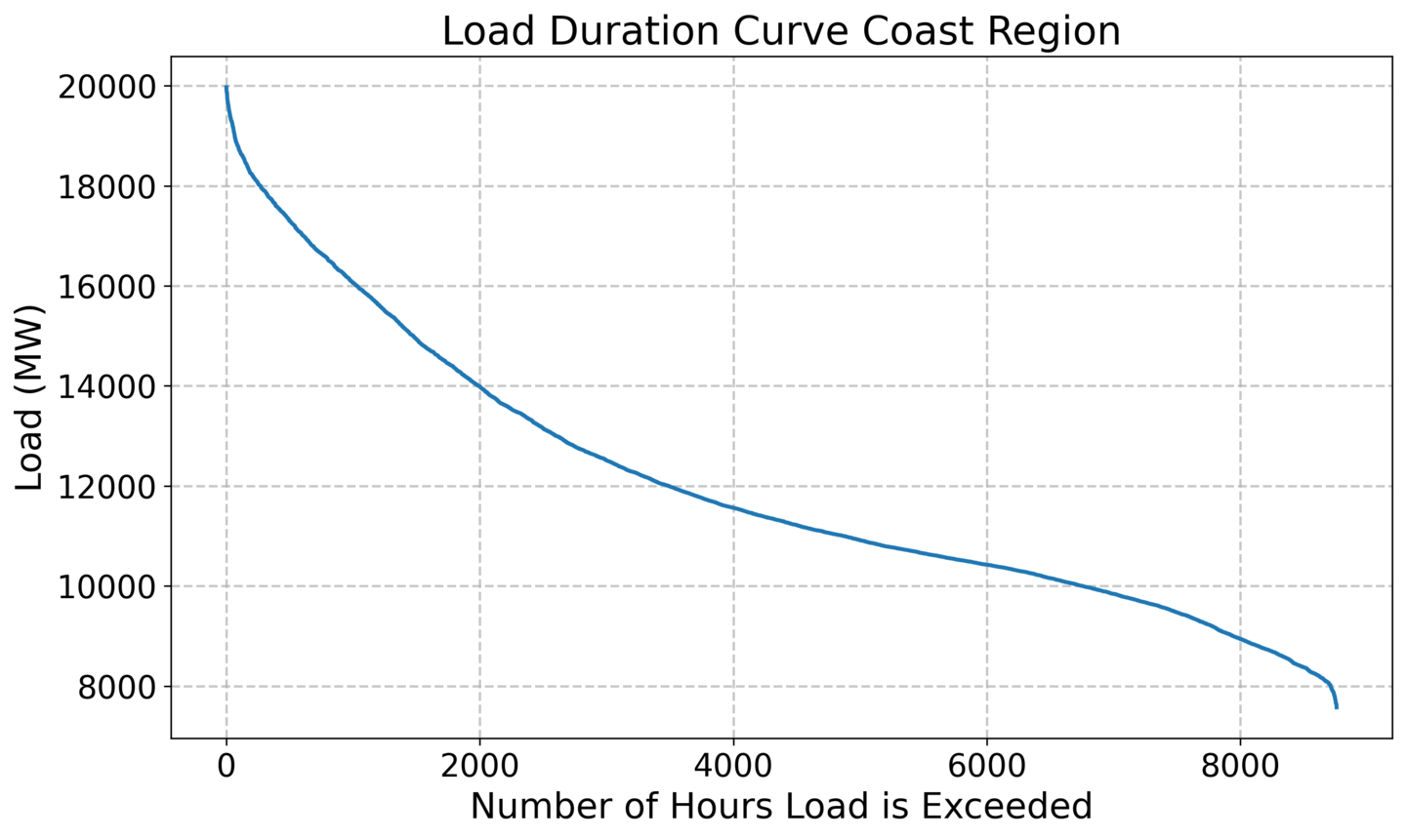 Load duration curve for the coast region in 2030.