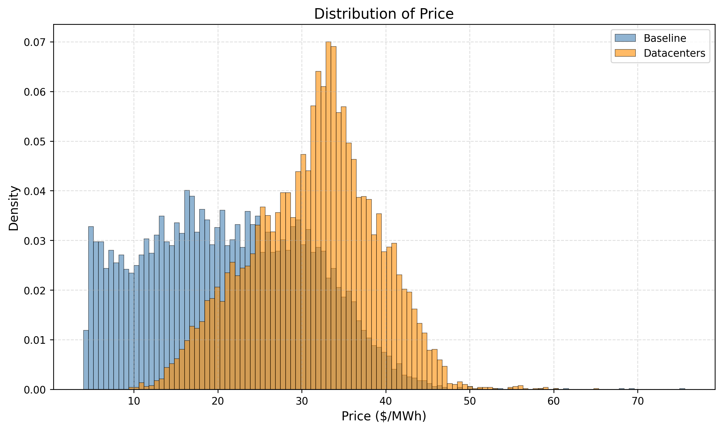 Distribution of yearly prices under baseline and data center scenarios.