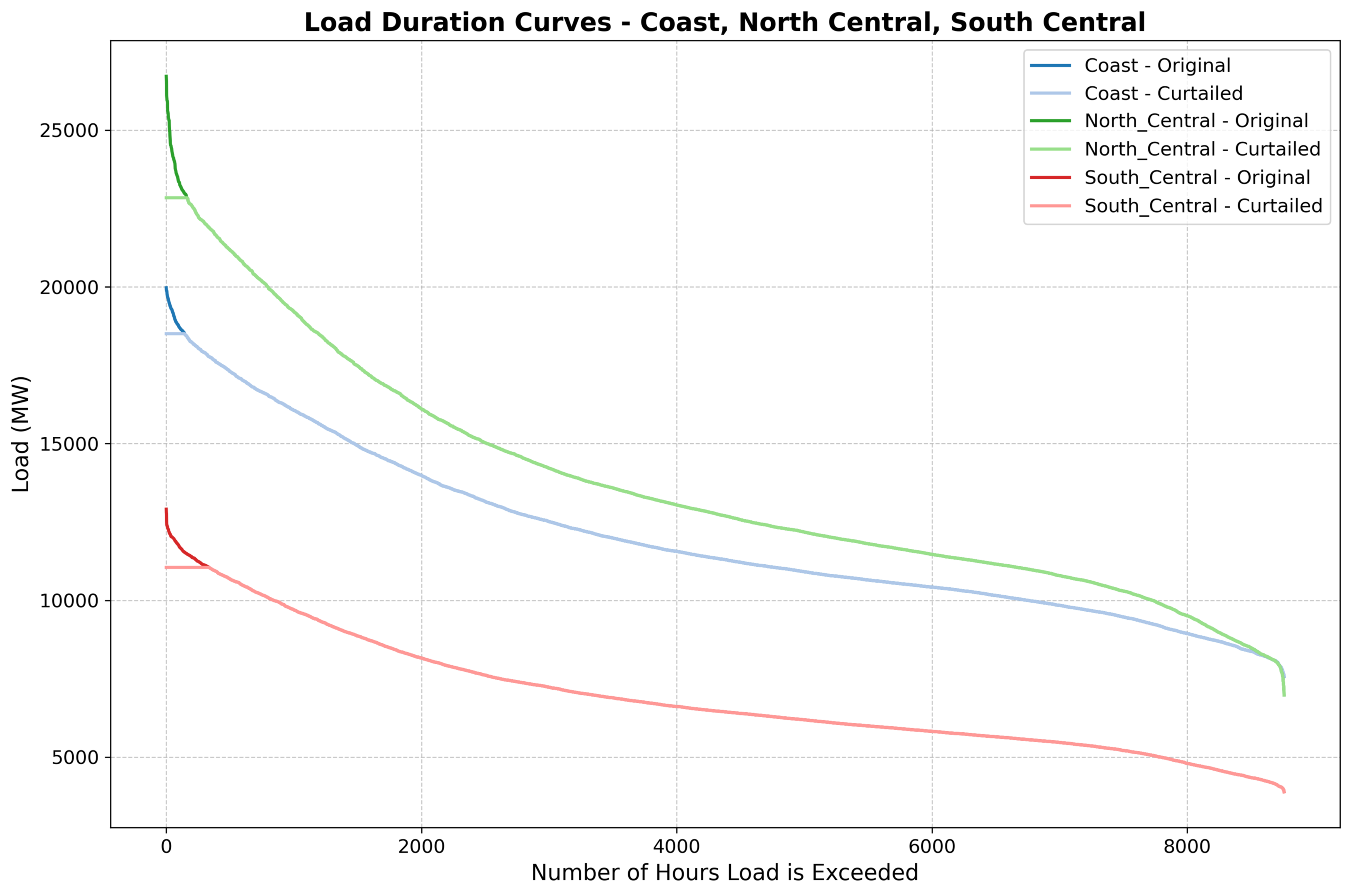Load duration curves for three regions with and without demand response.
