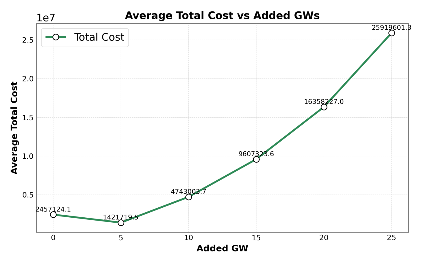 Average total system cost versus added data center load.