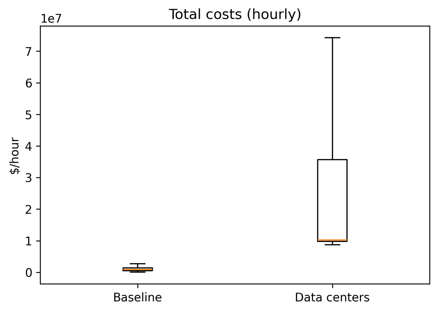 Box plot of total system costs under baseline and data center scenarios.