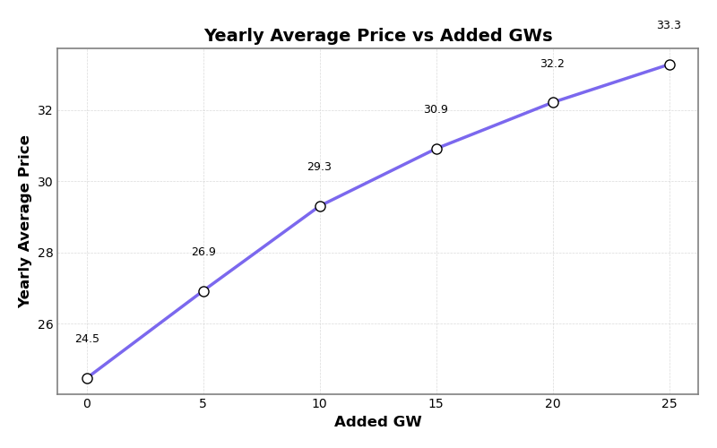 Average yearly electricity price versus added data center load.