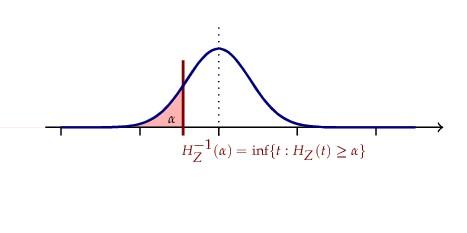 Financial Risk Measures Reliability Indices