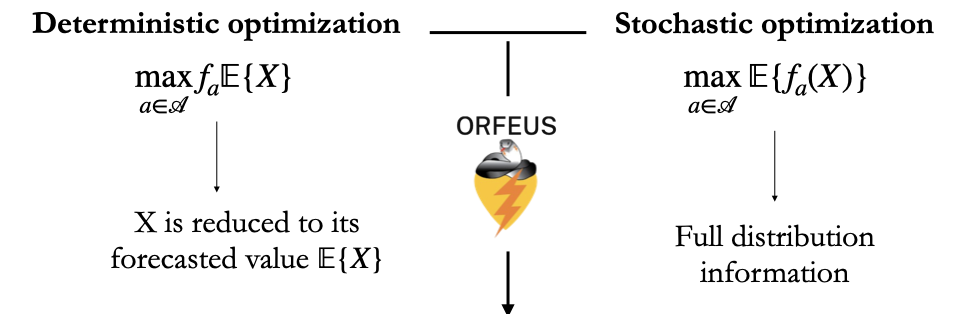 ORFEUS approach diagram comparing deterministic and stochastic optimization.