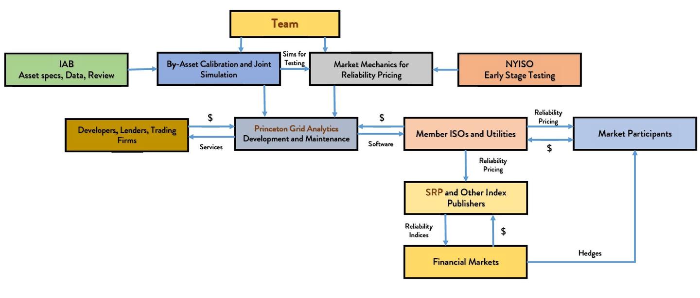 Block Diagram of Team to Market Flow