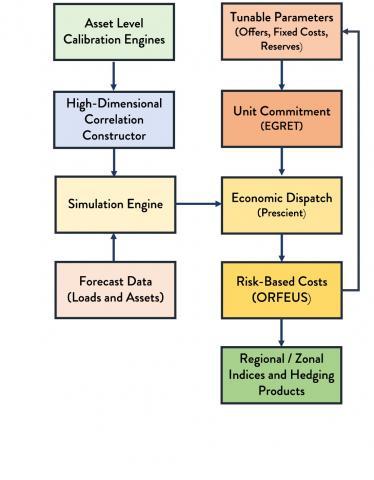Block diagram depicting flow from calibration engineerings and forecast data, through simulation engine, to economic dispatch.
