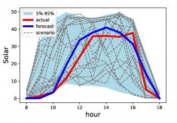 Line Graph Correlation of grid solar variability per hour